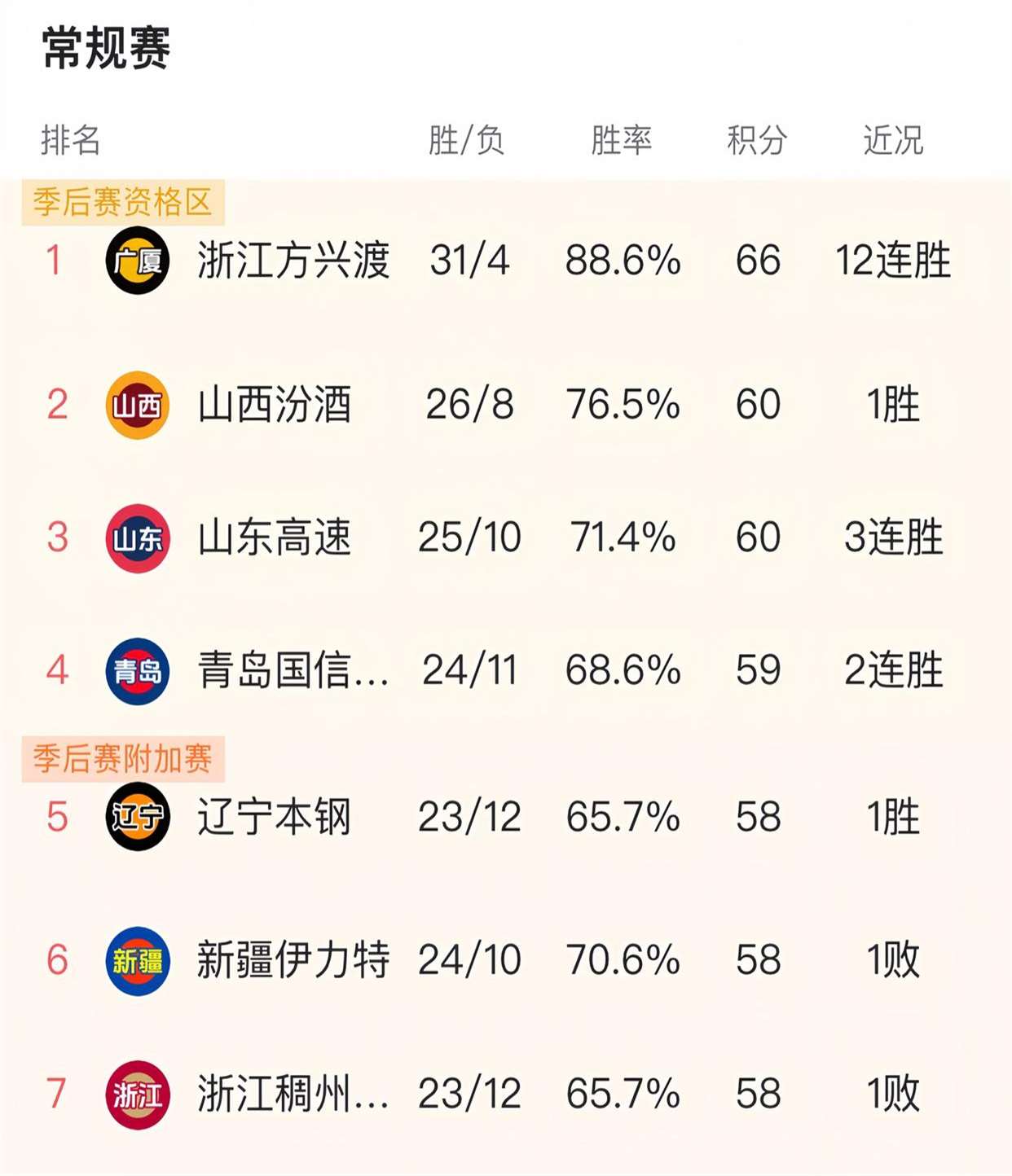 篮球职业联赛中球员战绩起伏不定