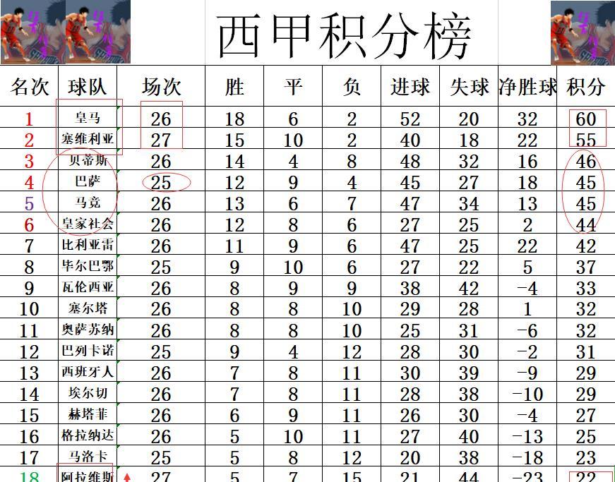 皇家社会客场逼平，积分榜前进的简单介绍