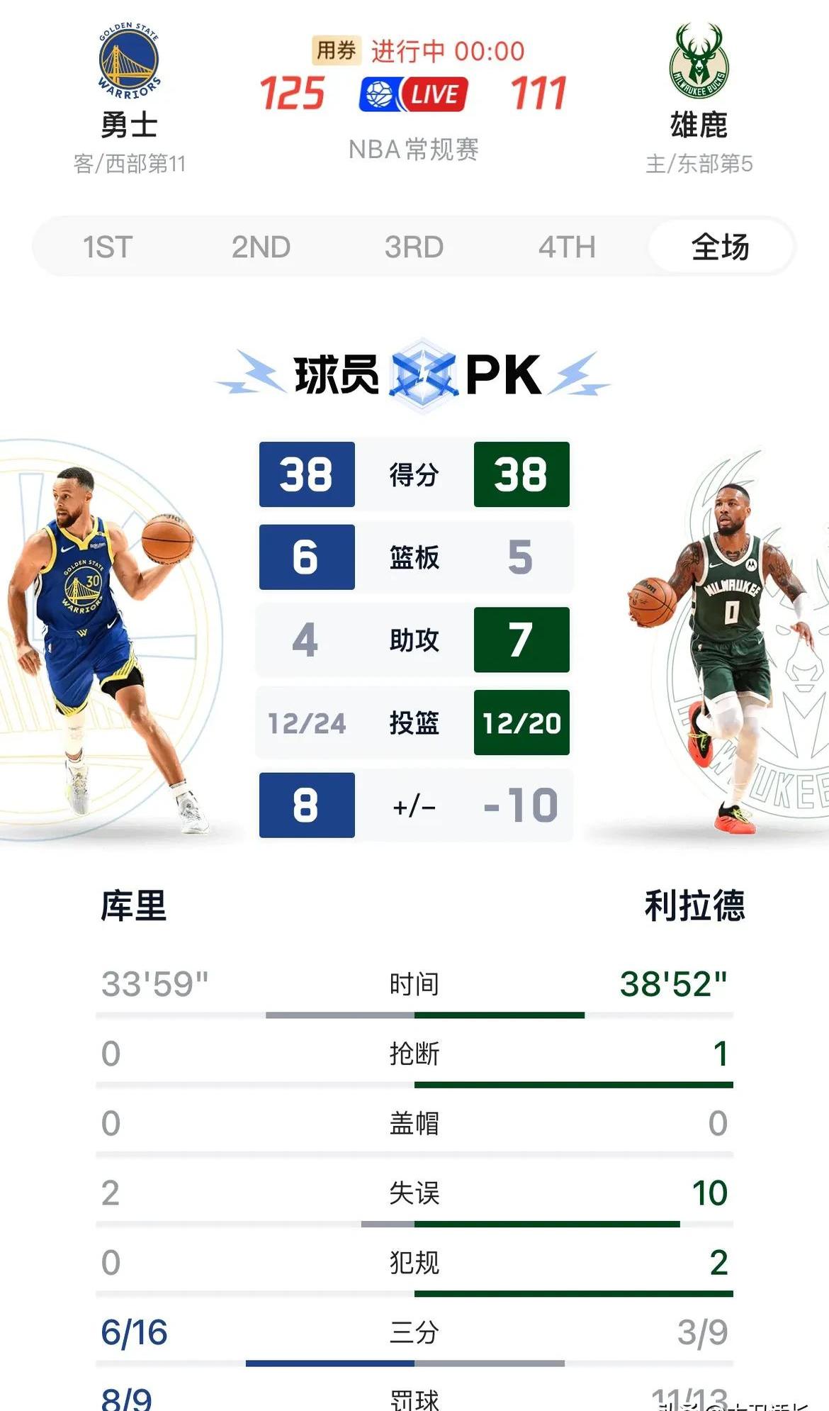 勇士主场大胜掘金，继续领跑西部榜首