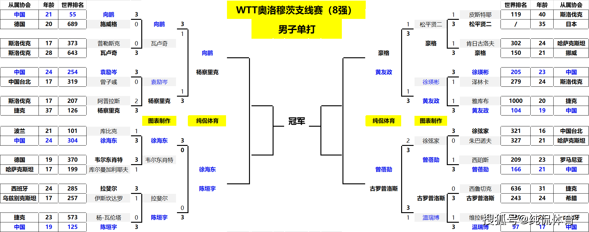 捷克乒乓球选手劲战夺冠实至名归